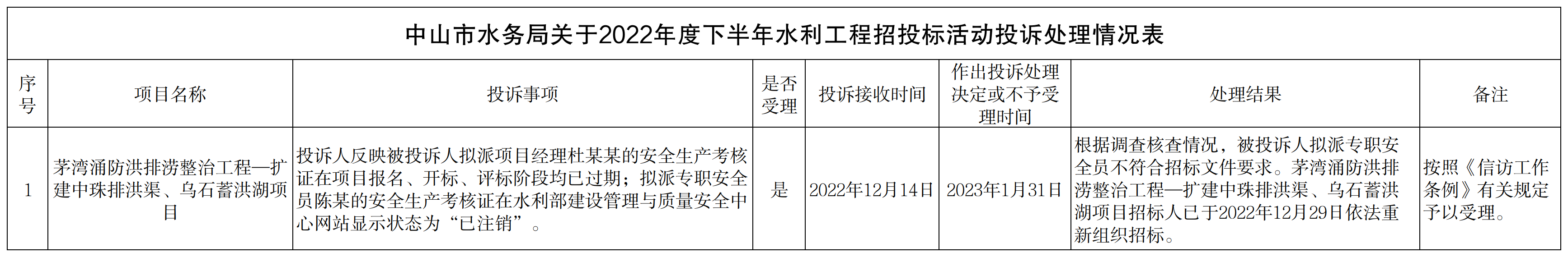 中山市水务局关于2022年度下半年水利工程招投标活动投诉处理情况表.png