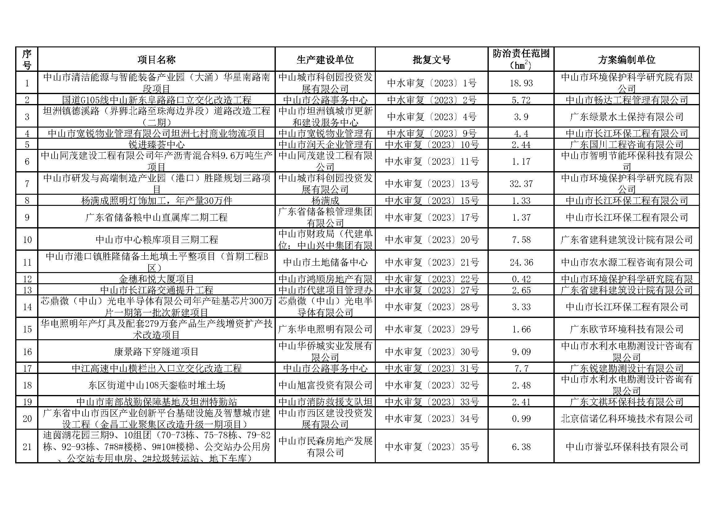 关于中山市清洁能源与智能装备产业园（大涌）华星南路南段项目等295宗生产建设项目水土保持审批情况的公示_页面_01.jpg