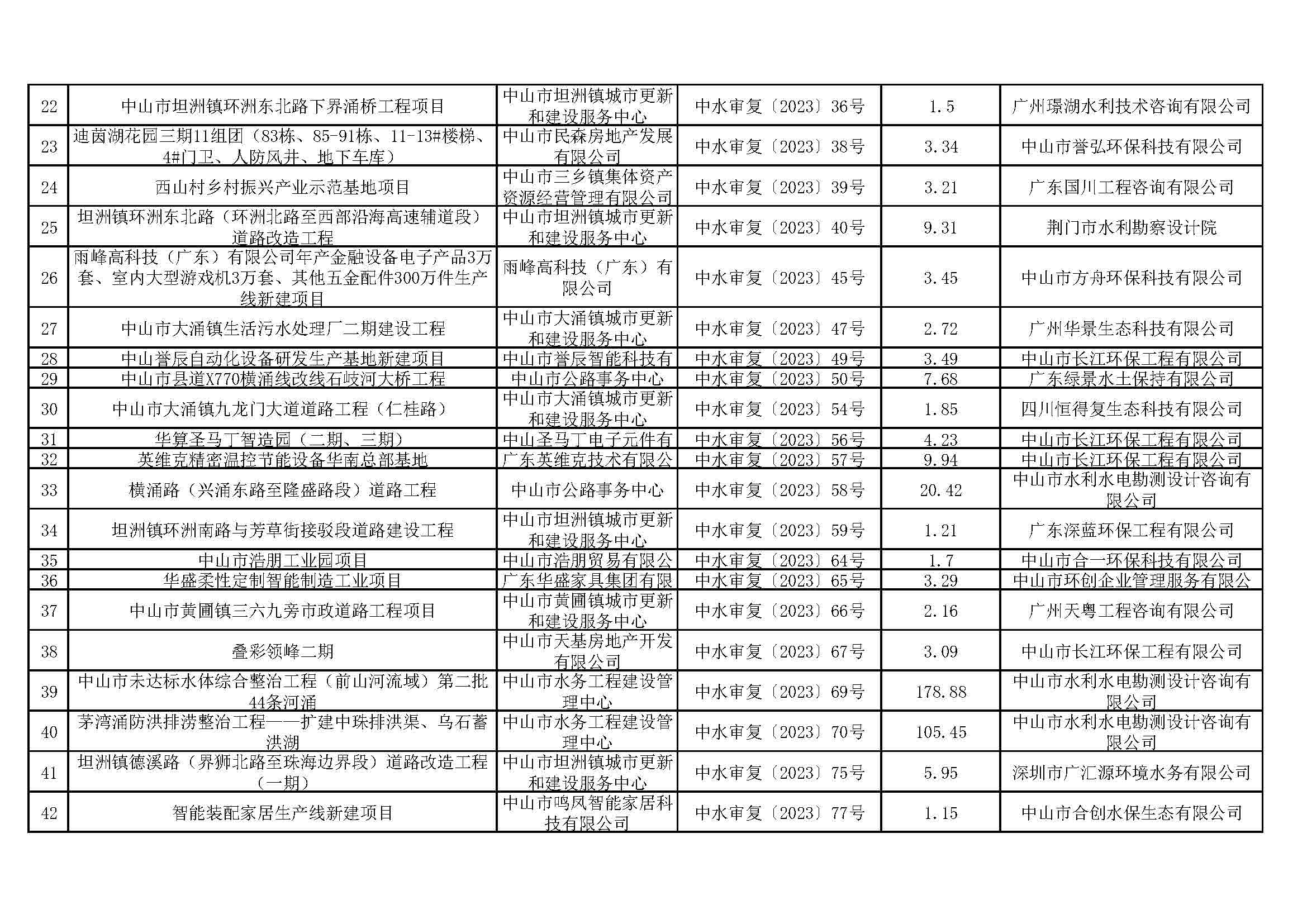 关于中山市清洁能源与智能装备产业园（大涌）华星南路南段项目等295宗生产建设项目水土保持审批情况的公示_页面_02.jpg