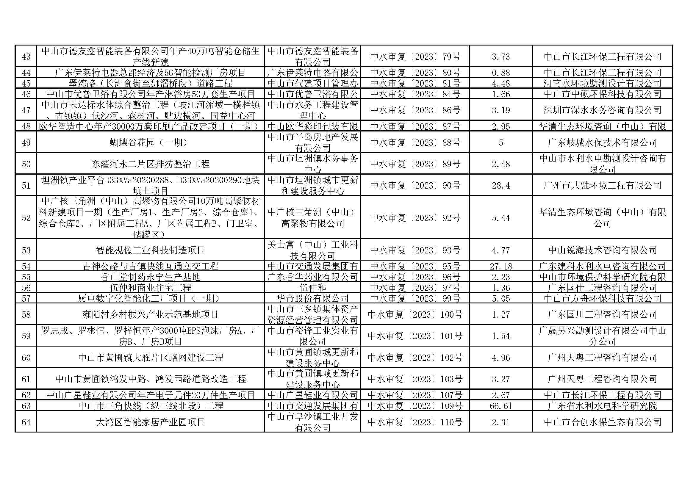 关于中山市清洁能源与智能装备产业园（大涌）华星南路南段项目等295宗生产建设项目水土保持审批情况的公示_页面_03.jpg