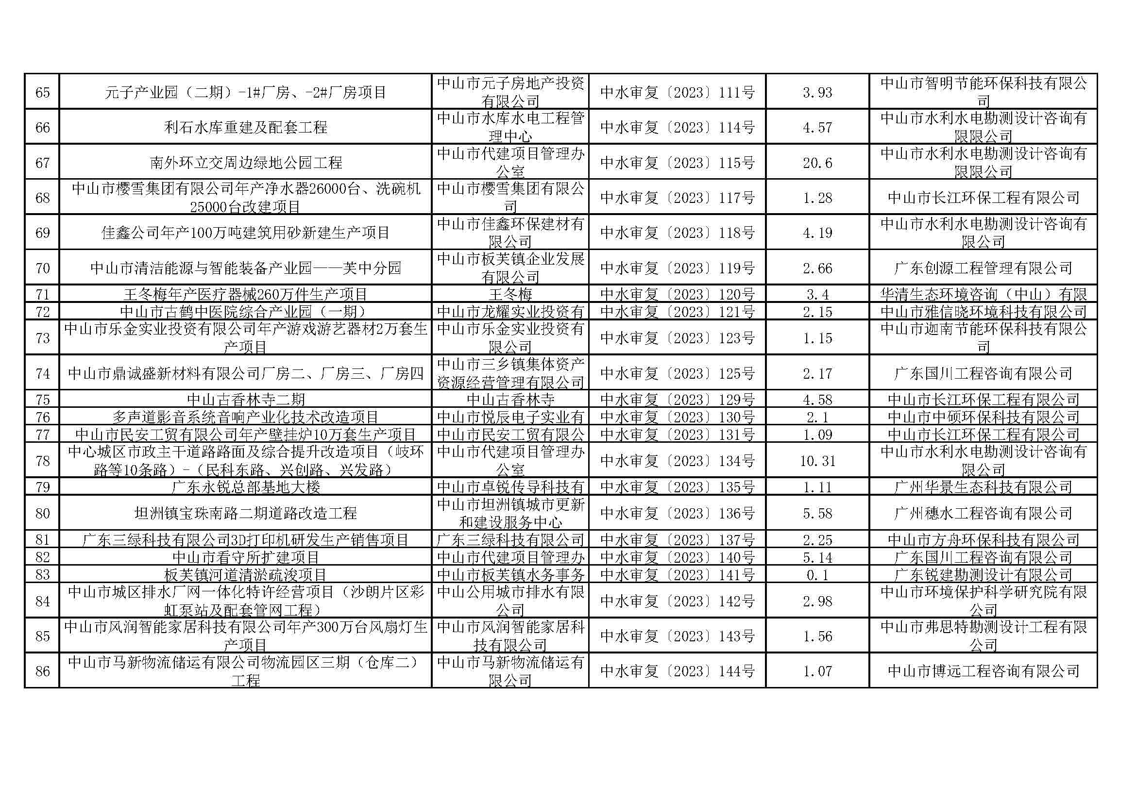 关于中山市清洁能源与智能装备产业园（大涌）华星南路南段项目等295宗生产建设项目水土保持审批情况的公示_页面_04.jpg