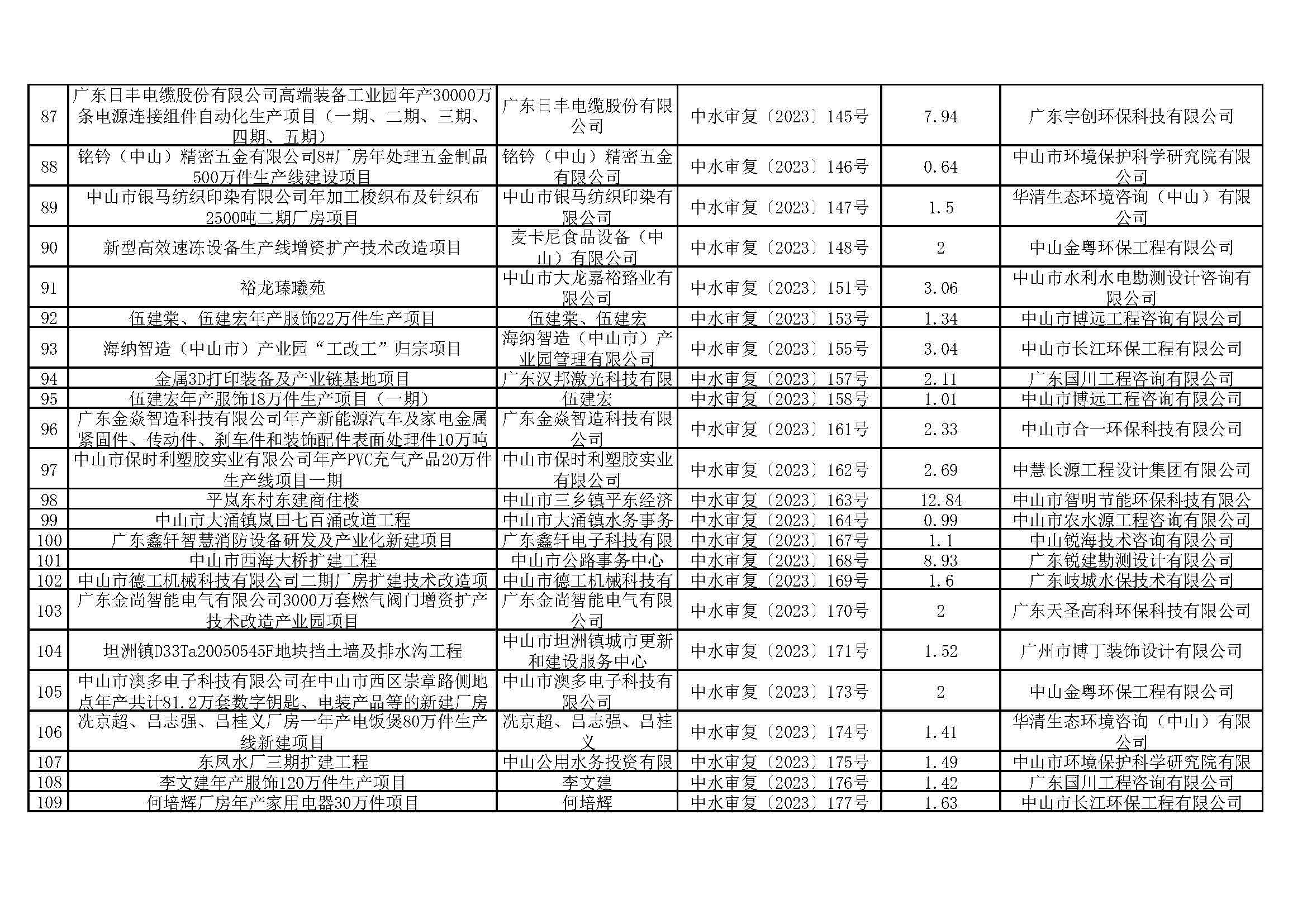 关于中山市清洁能源与智能装备产业园（大涌）华星南路南段项目等295宗生产建设项目水土保持审批情况的公示_页面_05.jpg