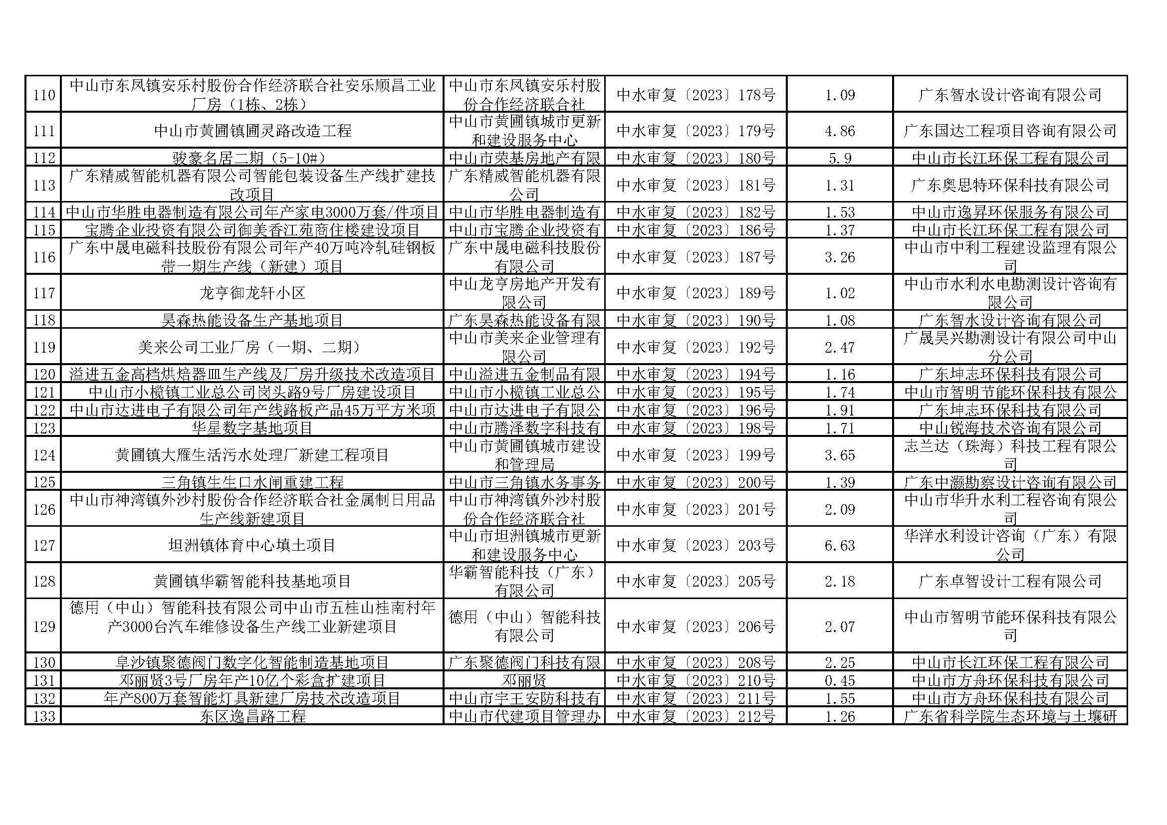 关于中山市清洁能源与智能装备产业园（大涌）华星南路南段项目等295宗生产建设项目水土保持审批情况的公示_页面_06.jpg