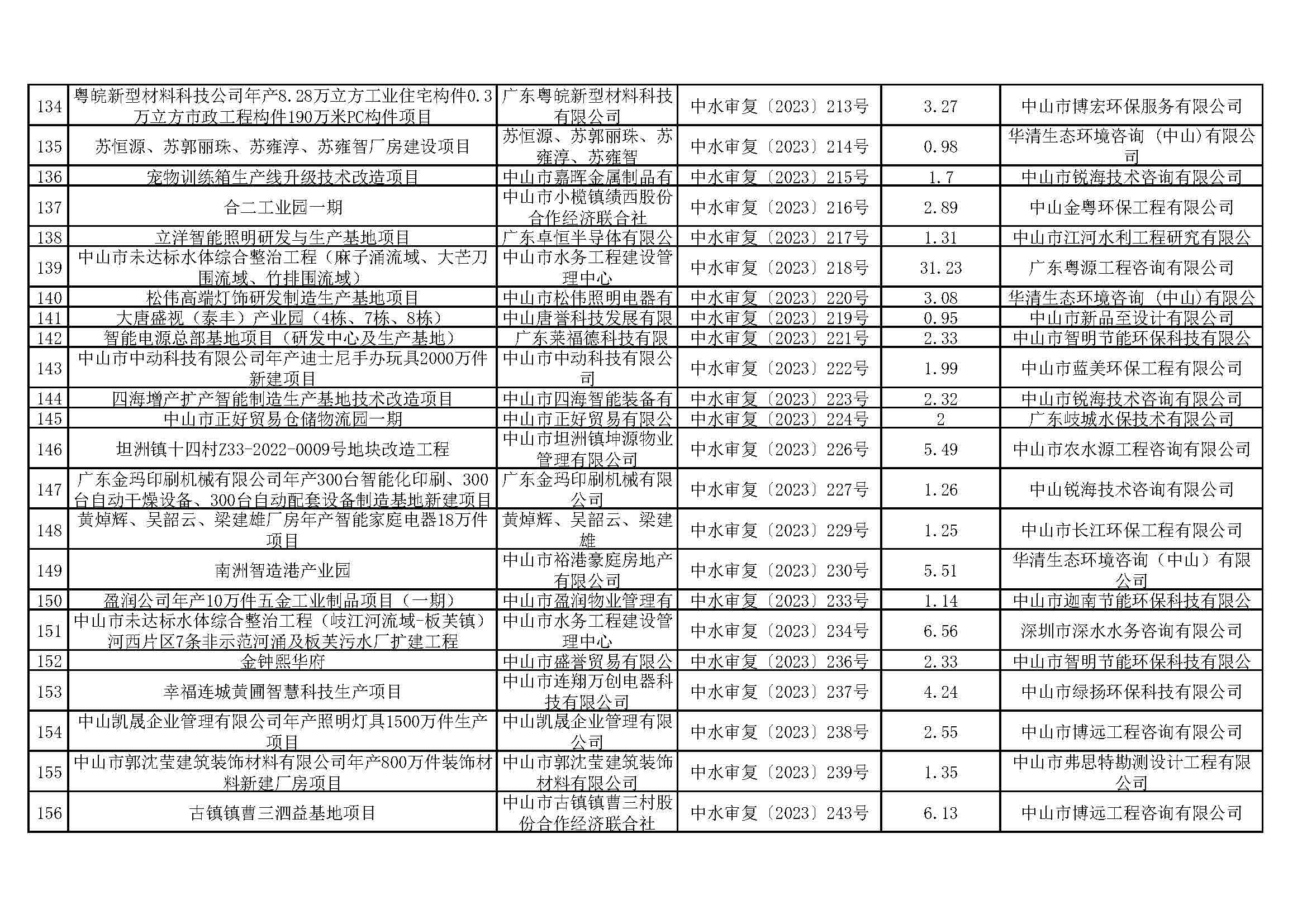 关于中山市清洁能源与智能装备产业园（大涌）华星南路南段项目等295宗生产建设项目水土保持审批情况的公示_页面_07.jpg