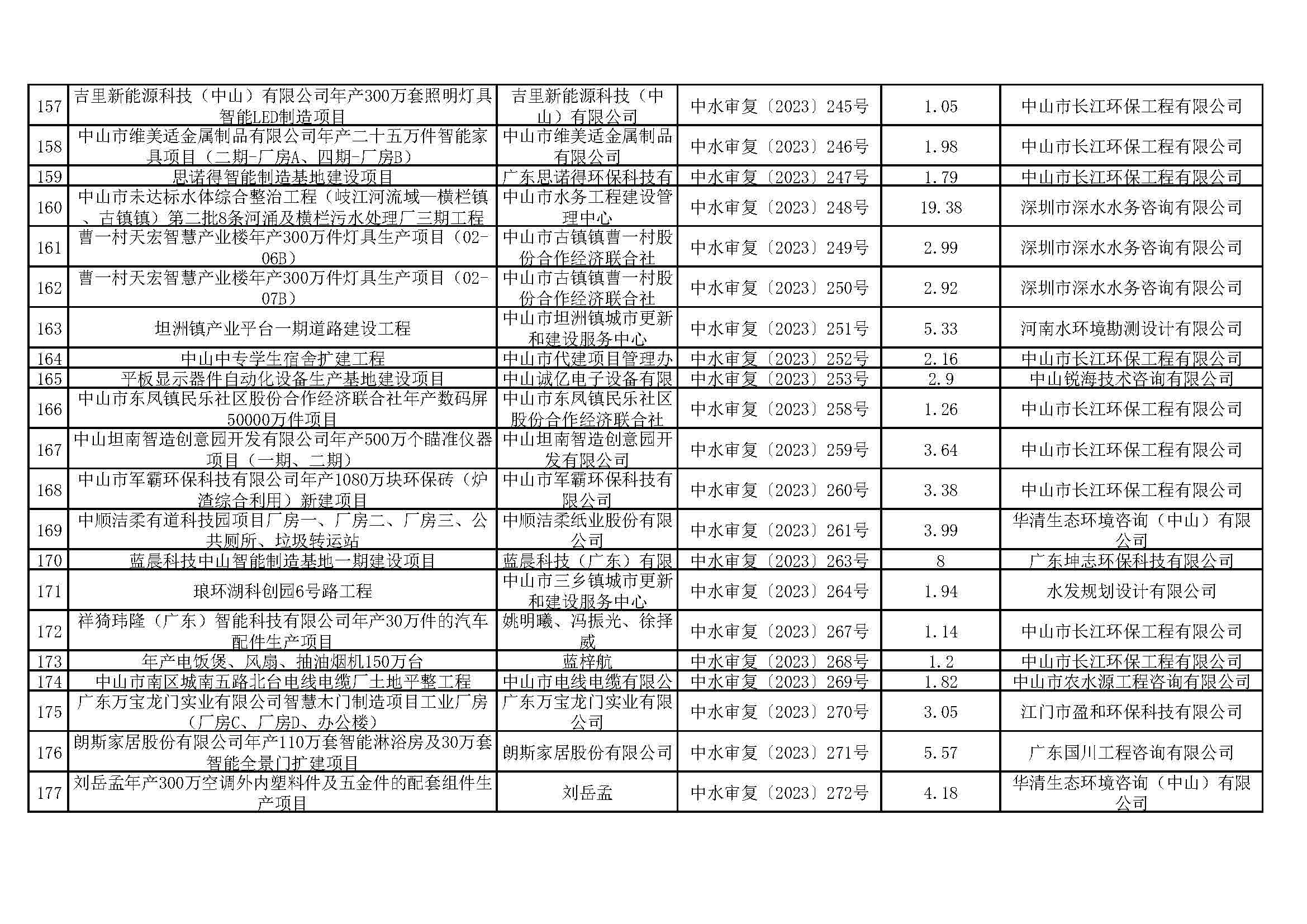 关于中山市清洁能源与智能装备产业园（大涌）华星南路南段项目等295宗生产建设项目水土保持审批情况的公示_页面_08.jpg