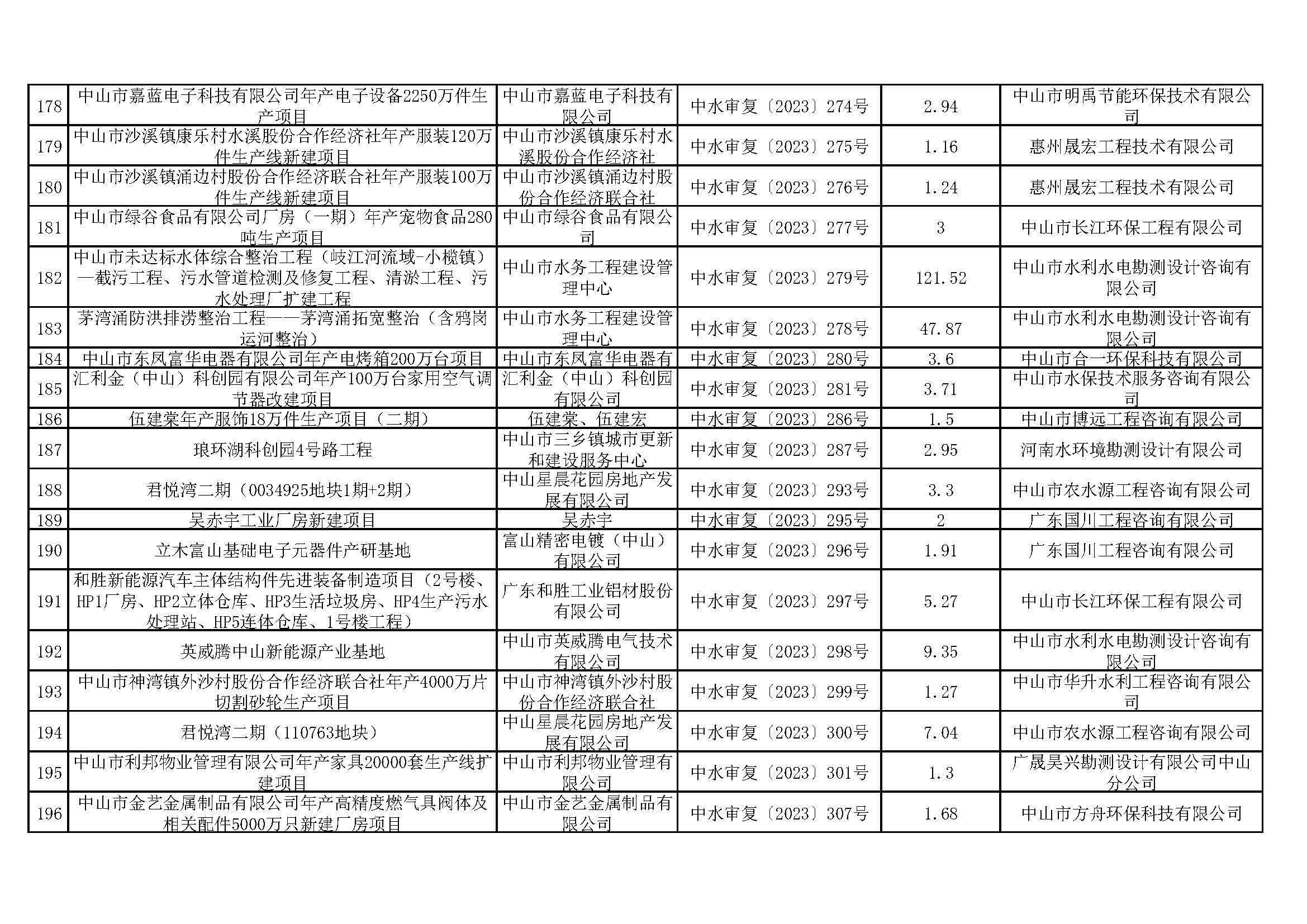 关于中山市清洁能源与智能装备产业园（大涌）华星南路南段项目等295宗生产建设项目水土保持审批情况的公示_页面_09.jpg