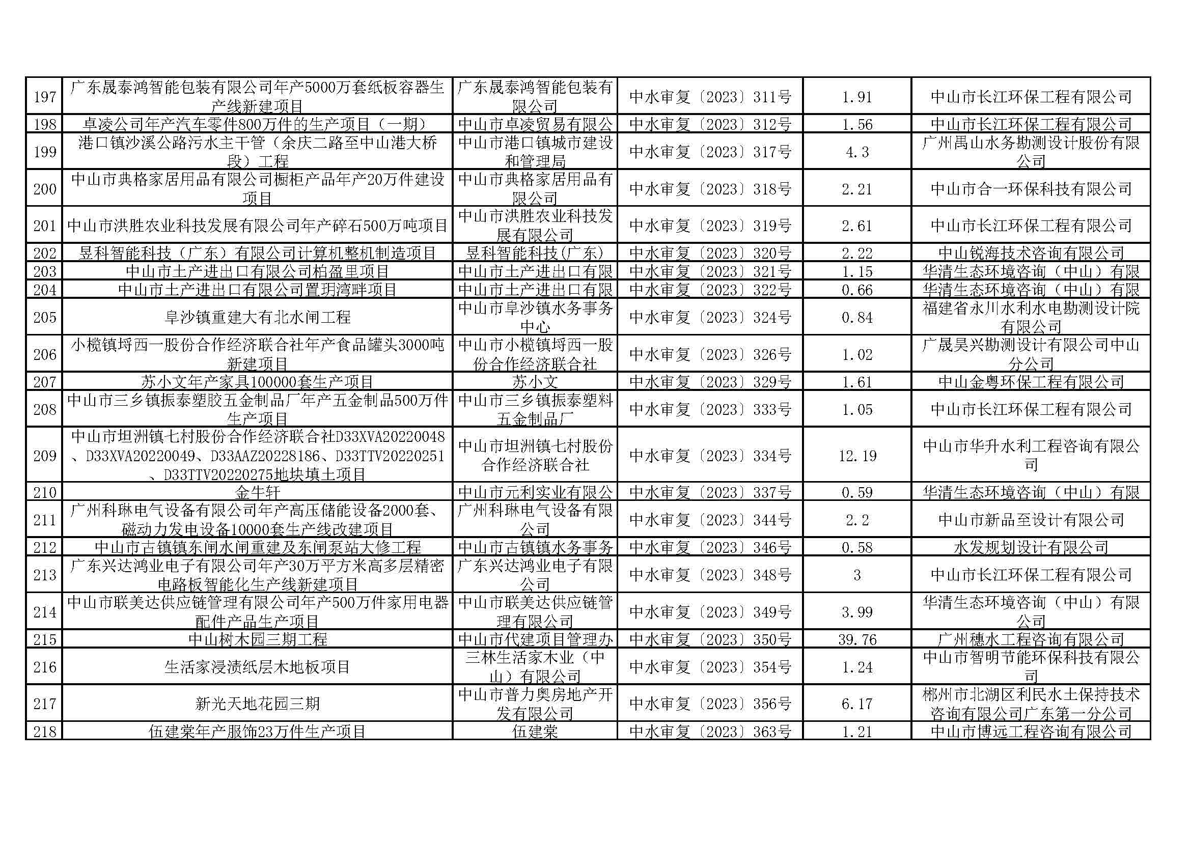 关于中山市清洁能源与智能装备产业园（大涌）华星南路南段项目等295宗生产建设项目水土保持审批情况的公示_页面_10.jpg