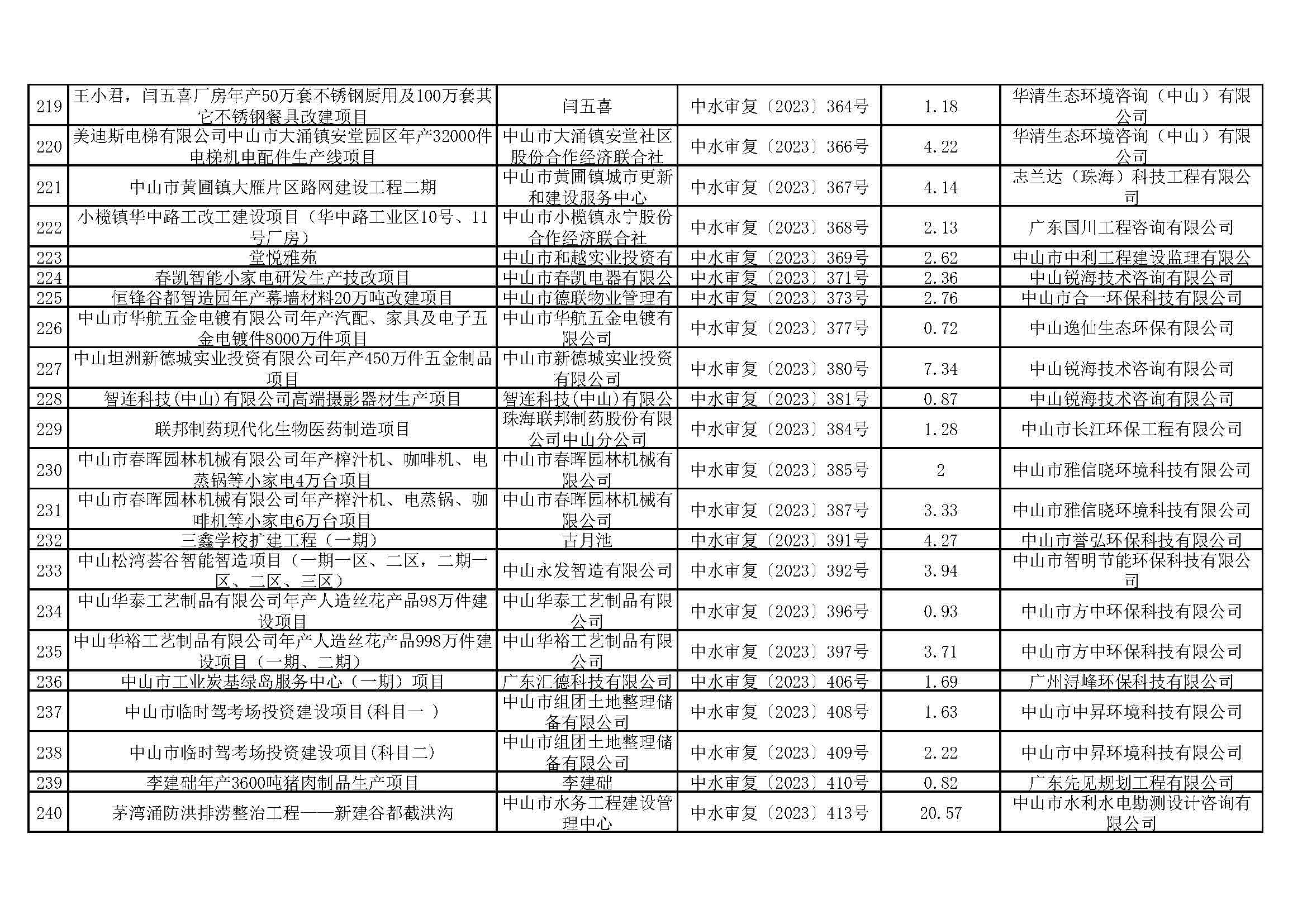 关于中山市清洁能源与智能装备产业园（大涌）华星南路南段项目等295宗生产建设项目水土保持审批情况的公示_页面_11.jpg