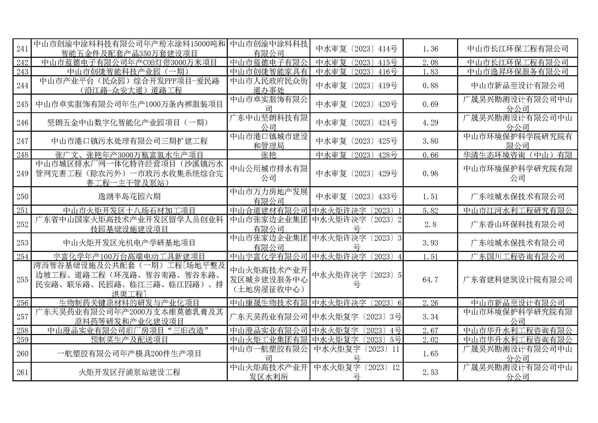 关于中山市清洁能源与智能装备产业园（大涌）华星南路南段项目等295宗生产建设项目水土保持审批情况的公示_页面_12.jpg