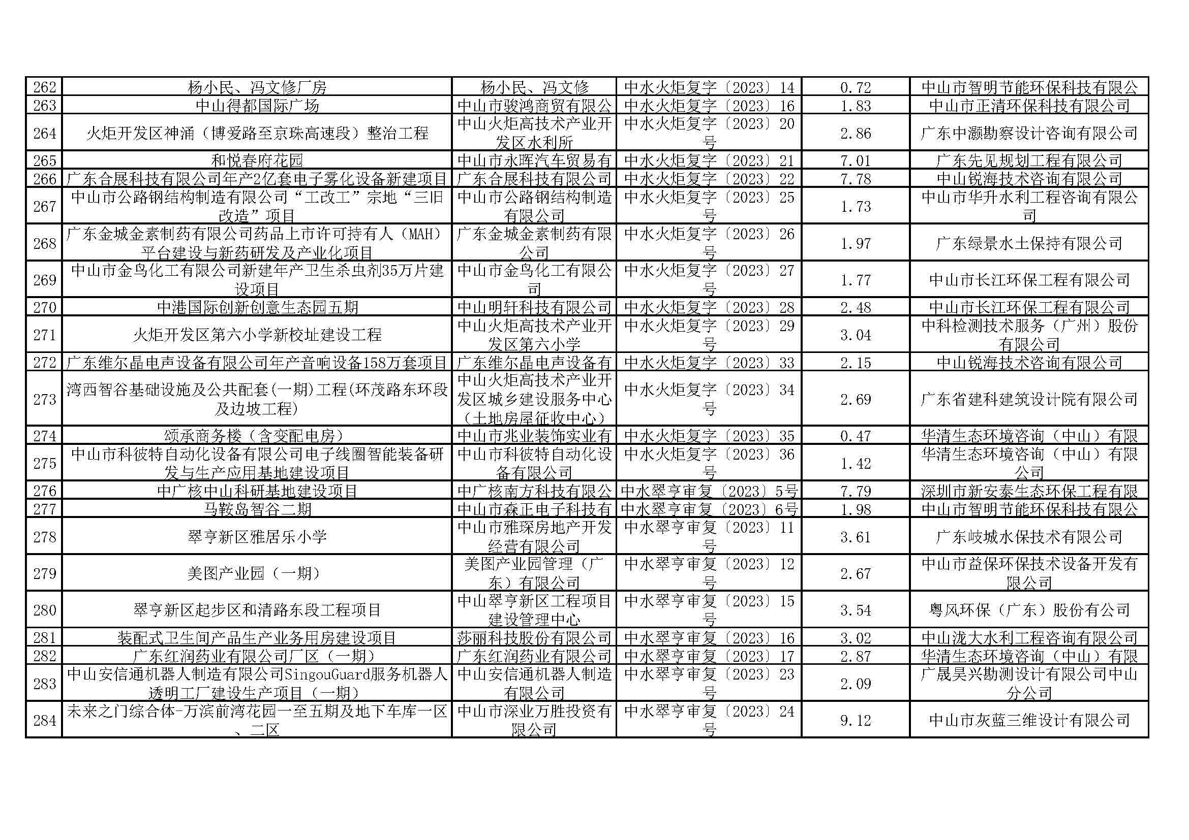 关于中山市清洁能源与智能装备产业园（大涌）华星南路南段项目等295宗生产建设项目水土保持审批情况的公示_页面_13.jpg