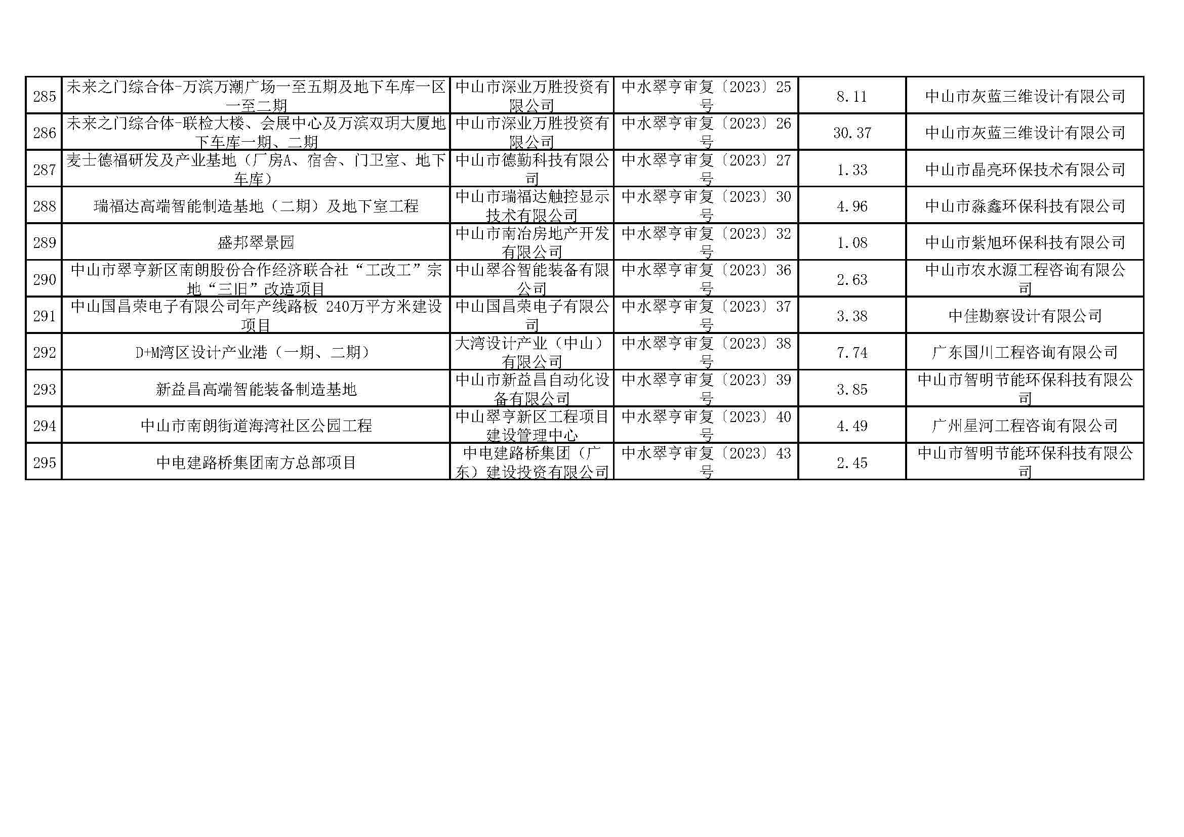 关于中山市清洁能源与智能装备产业园（大涌）华星南路南段项目等295宗生产建设项目水土保持审批情况的公示_页面_14.jpg